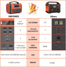 DBPOWER 505Wh 500W (Peak 1000W) Portable Power Station